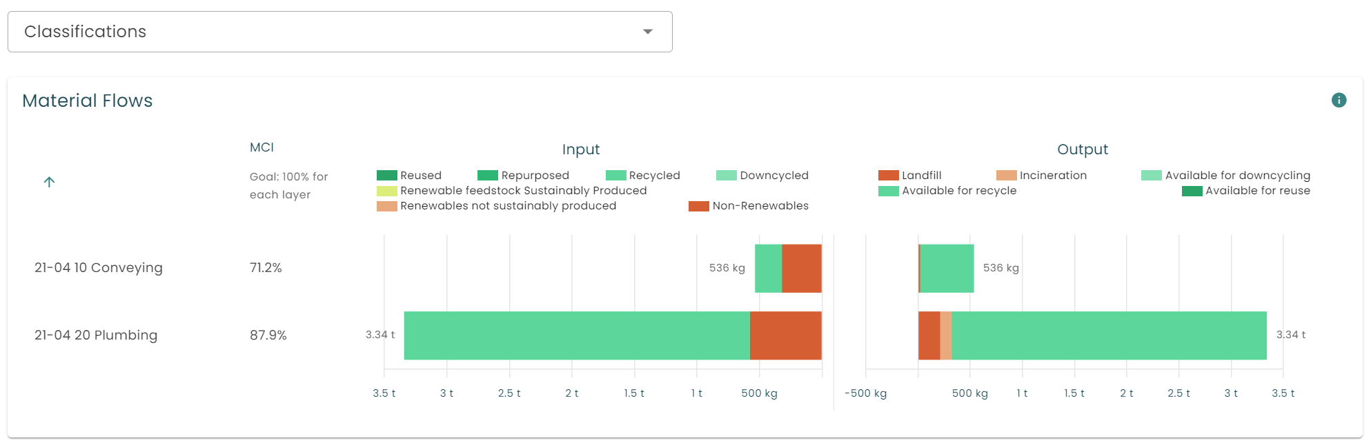 More detailed classification overview for circularity